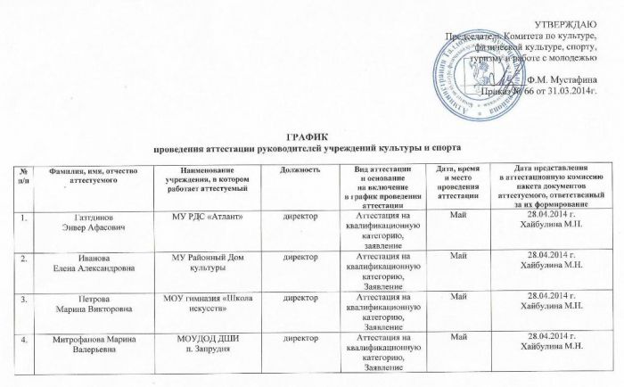 Приказ №66 от 31.03.2014 О проведении аттестации работников учреждения культуры и спорта