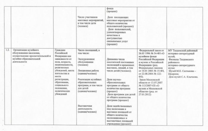 Постановление № 4160 от 31.12.2013 О внесении изменений в Постановление Главы Талдомского муниципального района "Об утверждении Перечней муниципальных услуг, оказываемых муниципальными учреждениями Талдомского муниципального района физическим и (или) юридическим лицам