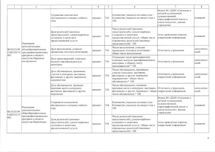Об утверждении Перечня показателей качества муниципальных услуг (работ), оказываемых (выполняемых) муниципальными учреждениями сферы культуры, спорта, молодежной поли тики и дополнительного образования Талдомскою городского округа Московской области