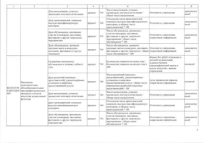 Об утверждении Перечня показателей качества муниципальных услуг (работ), оказываемых (выполняемых) муниципальными учреждениями сферы культуры, спорта, молодежной поли тики и дополнительного образования Талдомскою городского округа Московской области