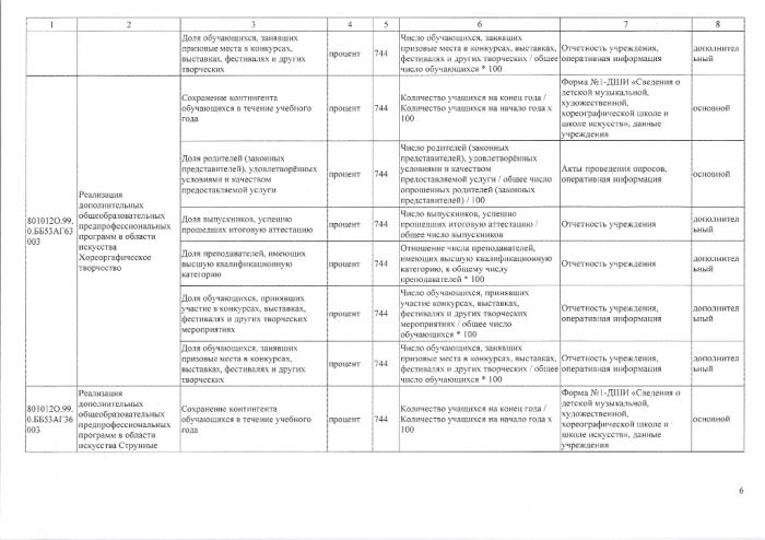 Об утверждении Перечня показателей качества муниципальных услуг (работ), оказываемых (выполняемых) муниципальными учреждениями сферы культуры, спорта, молодежной поли тики и дополнительного образования Талдомскою городского округа Московской области