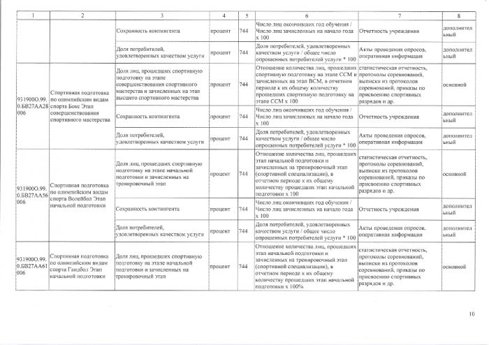 Об утверждении Перечня показателей качества муниципальных услуг (работ), оказываемых (выполняемых) муниципальными учреждениями сферы культуры, спорта, молодежной поли тики и дополнительного образования Талдомскою городского округа Московской области