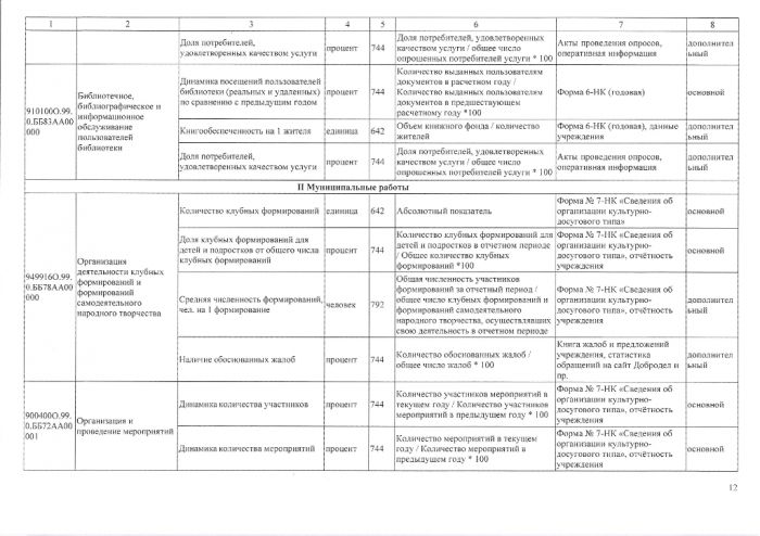 Об утверждении Перечня показателей качества муниципальных услуг (работ), оказываемых (выполняемых) муниципальными учреждениями сферы культуры, спорта, молодежной поли тики и дополнительного образования Талдомскою городского округа Московской области