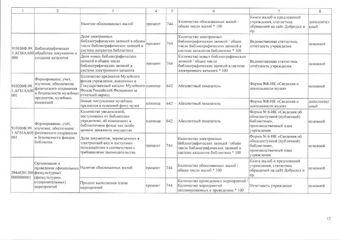 Об утверждении Перечня показателей качества муниципальных услуг (работ), оказываемых (выполняемых) муниципальными учреждениями сферы культуры, спорта, молодежной поли тики и дополнительного образования Талдомскою городского округа Московской области