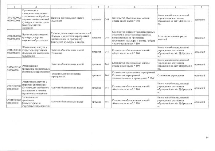 Об утверждении Перечня показателей качества муниципальных услуг (работ), оказываемых (выполняемых) муниципальными учреждениями сферы культуры, спорта, молодежной поли тики и дополнительного образования Талдомскою городского округа Московской области